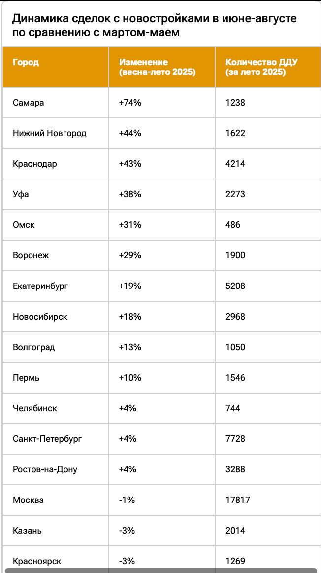 Продажи новостроек в городах миллионниках увеличились в июне августе на 11 до 55 тыс ДДУ Такие цифры приводятся в исследовании Яндекс Недвижимости и Пульса продаж новостроек передает РИА Недвижимость По данным аналитиков в летние месяцы относительно весеннего периода продажи строящегося жилья выросли в 13 из 16 городов миллионников Наиболее значительно в Самаре 74 Нижнем Новгороде 44 Краснодаре 43 Уфе 38 и Омске 31 Снижение ключевой ставки вызывает рост интереса к покупке квартир В итоге летом мы увидели сочетание эффекта сезонности и отложенного спроса что привело к росту количества сделок на 11 по сравнению с весной Дополнительно на рынок влияет снижение доходности по вкладам поясняют эксперты ЕРЗ РФ НОВОСТИ