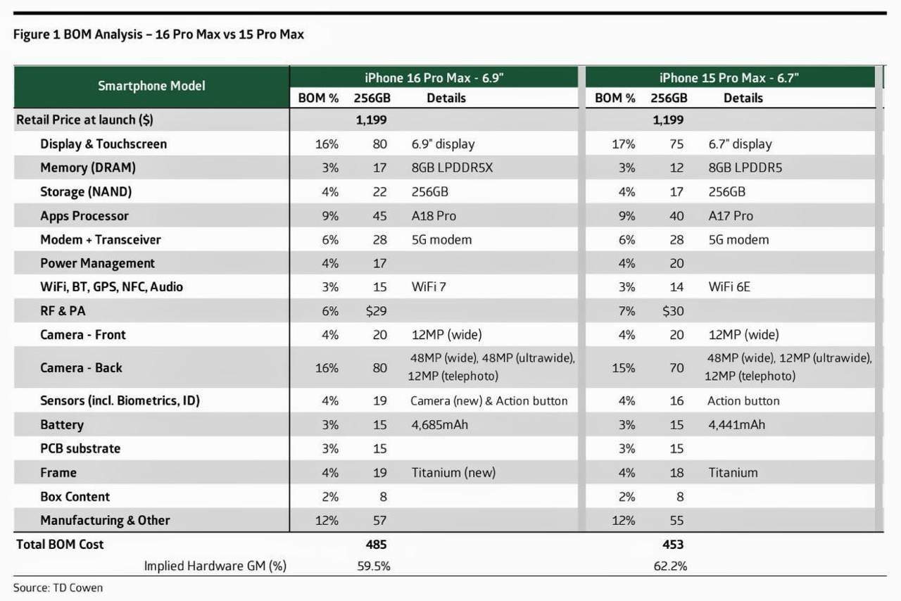 Производство iPhone 16 Pro Max стоит на 7% дороже, чем iPhone 15 Pro Max.  Аналитики из компании TD Cowen подсчитали, что Apple тратит $485 на производство iPhone 16 Pro Max с 256 ГБ.  В эту стоимость входят затраты на компоненты, коробку и процесс сборки. Для сравнения, iPhone 15 Pro Max обходился компании в $453.  Самыми дорогими компонентами в iPhone 16 Pro Max стали экран и камера. В совокупности на них приходится 32% затрат. 6,9-дюймовый дисплей стоит $80, как и новая тройная камера.  Производство обычных айфонов также подорожало. Сборка базового iPhone 16 обходится Apple в $416, в то время как на iPhone 15 компания тратила $395, что на $21 меньше.     #новости