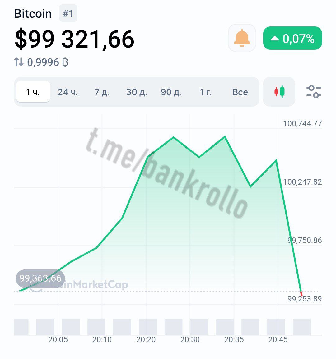 Биткоин стремительно падает ниже $100 000 на фоне невдохновляющих заявлений крипто-царя Сакса.