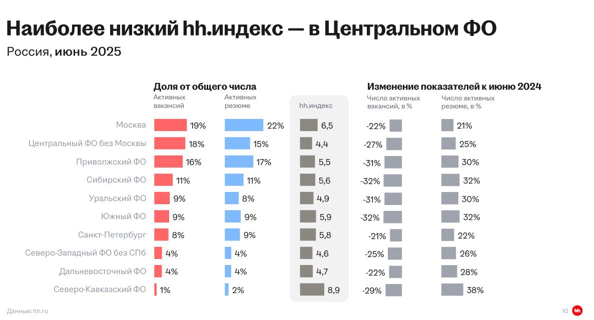 Если не учитывать традиционно трудоизбыточный Северный Кавказ, но наибольшие проблемы на рынке труда возникают в Москве. Проблемы, в смысле – для соискателей труда. Индекс соотношение числа резюме к числу вакансий приблизился к 7, что говорит нам о потенциальном росте безработицы в Москве. Очень интересно, почему именно Москва не считая С.Кавказа первой вступает в «охлаждение» на рынке труда.