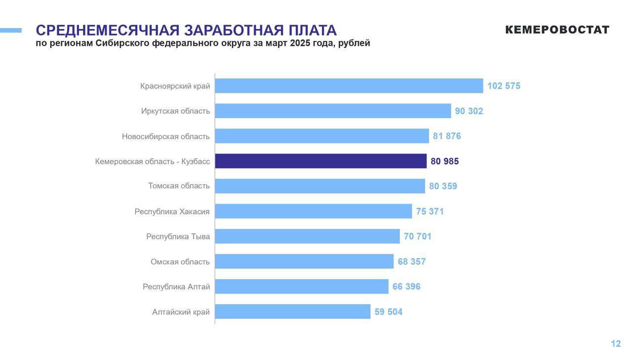 В Кузбассе средняя зарплата превысила 80 тысяч рублей.  По данным Кемеровостата, среднемесячная заработная плата составила 80 985 рублей и по сравнению с мартом 2024 года возросла на 7,8%.  Самые высокие зарплаты в таких отраслях, как: добыча полезных ископаемых  119 173 рублей , финансы и страхование  106 148 рублей , научная и техническая деятельность  95 926 рублей , строительство  92 083 рубля .    Подписаться   Прислать новость