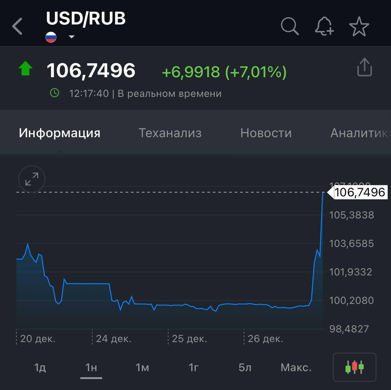 Курс доллара взлетел до 106 рублей.