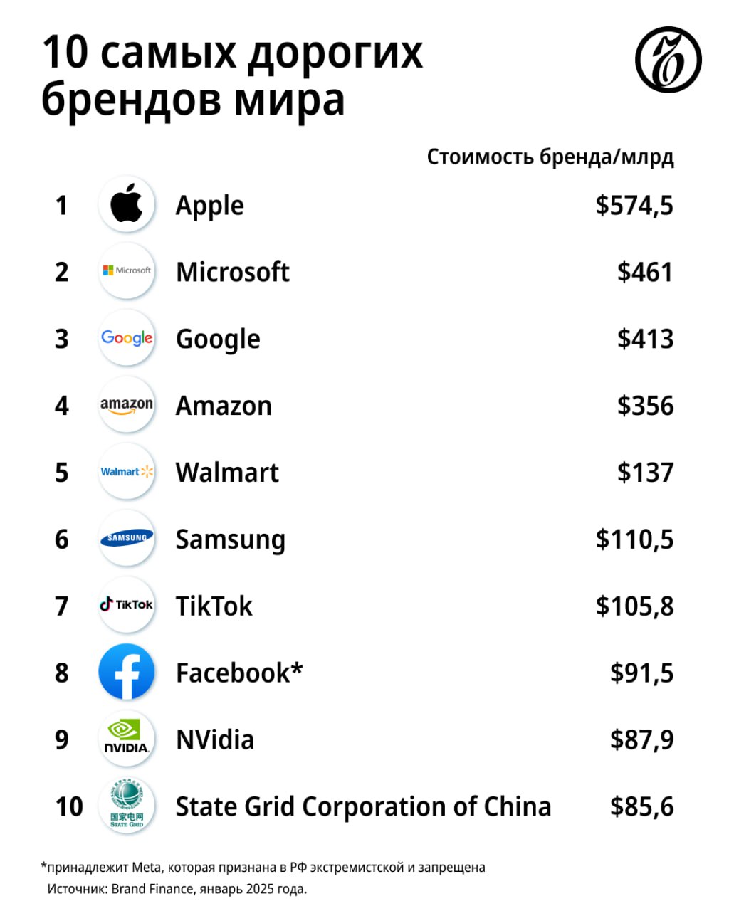 Международное аналитическое агентство Brand Finance опубликовало очередной рейтинг 500 самых дорогих брендов мира. Лидирующие несколько последних лет Apple, Amazon и Google подорожали за год на 10–40%.  Впервые в мировой топ-10 попал бренд NVidia, который, по оценкам Brand Finance, с 2020 года подорожал на 1770%. Также в число сильнее всего подорожавших брендов за последние пять лет вошли TikTok, Microsoft, BYD, TSMC.  Больше половины брендов в рейтинге — из США  194 бренда . На втором месте Китай  69 брендов ; на третьем месте по числу брендов Япония  36 , на четвертом месте Франция  35 , на пятом — Германия  27 .    Подписывайтесь на «Ъ» Оставляйте «бусты»