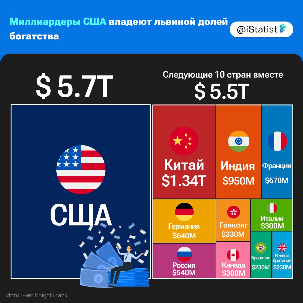 Американские миллиардеры держат в руках $5,7 трлн — это больше, чем состояние богачей из десяти следующих стран вместе взятых  $5,5 трлн . США остаются главной кузницей сверхбогатых: здесь живёт 30% всех миллиардеров планеты, контролирующих 40% мирового капитала.  Стоит отметить, что с момента инаугурации Трампа в январе 2025 года крупнейшие магнаты, включая Маска, Безоса, Брина, Цукерберга и Арно, потеряли уже $209 млрд из-за обвала акций и рыночных спадов.