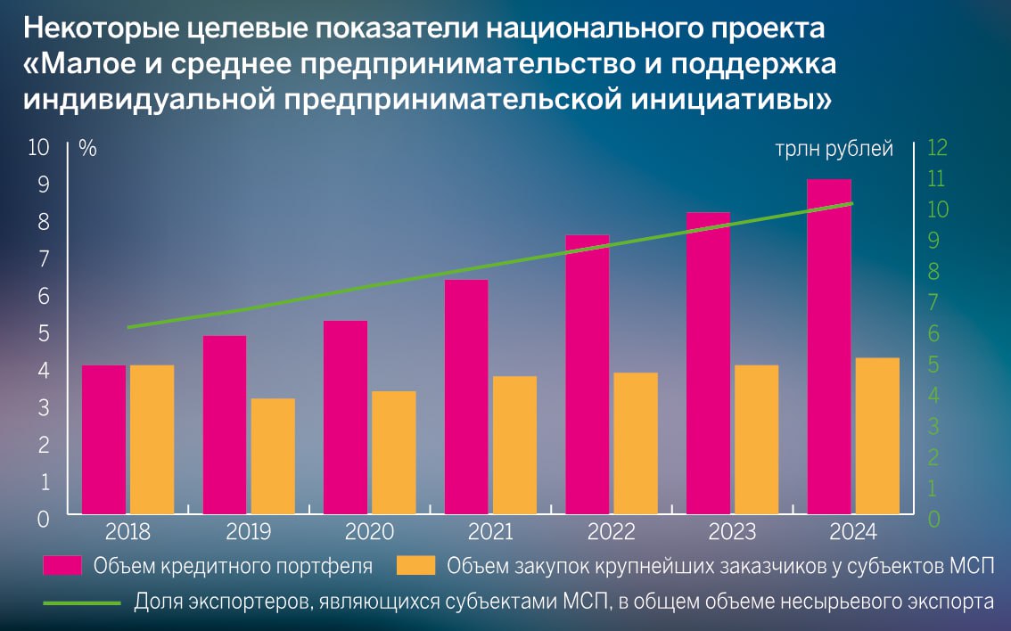 Объем закупок Москвы у малого бизнеса в 2024 году достиг рекордные 640 млрд рублей, превысив на 52% показатель прошлого года, сообщает пресс-служба столичного комплекса экономической политики.  «За последние 20 лет общая сумма контрактов, заключенных Москвой с малым бизнесом, составила 3,5 триллиона рублей. Сегодня на столицу приходится 16% всех закупок у субъектов малого предпринимательства в России...Чаще всего город закупал у малого бизнеса медицинские товары, услуги по организации питания и строительные работы», — отмечается в публикации.  В число наиболее популярных категорий закупок также вошли малая спецтехника для работников жилищно-коммунальных услуг и элементы благоустройства городской среды.