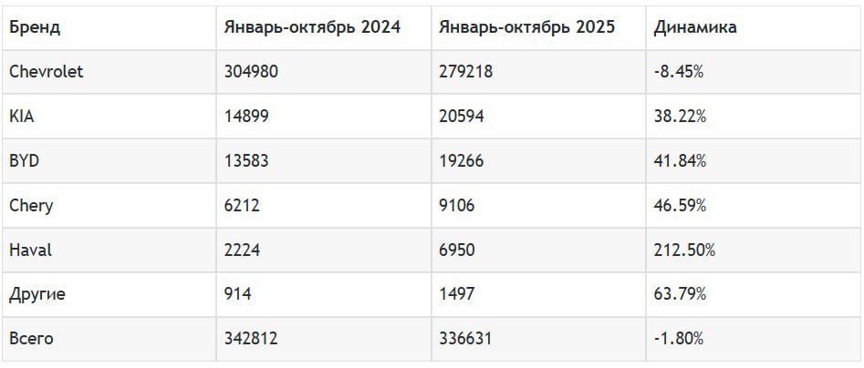По итогам января октября 2025 года в Узбекистане продали 336 631 новый легковой автомобиль сообщает Autostrada По сравнению с аналогичным периодом прошлого года падение составило 1 8 Данные по самым продаваемым автомобилям в таблице autopotok statistics