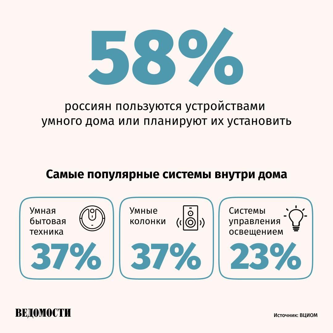 Спрос россиян на устройства умного дома превышает уровень оснащенности ими, следует из исследования ВЦИОМ. Большинство опрошенных хотели бы, но не имеют датчиков экстренных ситуаций 70% , умных приборов учета 67% и системы климат-контроля 67% . Аналогичная ситуация с общедомовыми решениями: наиболее востребованы, но часто отсутствуют датчики экстренных ситуаций 62% , системы контроля инженерных сетей 62% , интеллектуальные счетчики 61% и цифровая связь с УК 60% . Также опрос показал высокий интерес к умному освещению 49% , системам управления входом 48% , видеонаблюдению 44% и постаматам 41% . Среди барьеров для распространения технологий умного дома, по мнению опрошенных: высокая стоимость технологий - 61%. мнение, что технологии доступны для установки только в новостройках - 26%. Подпишитесь на «Ведомости»