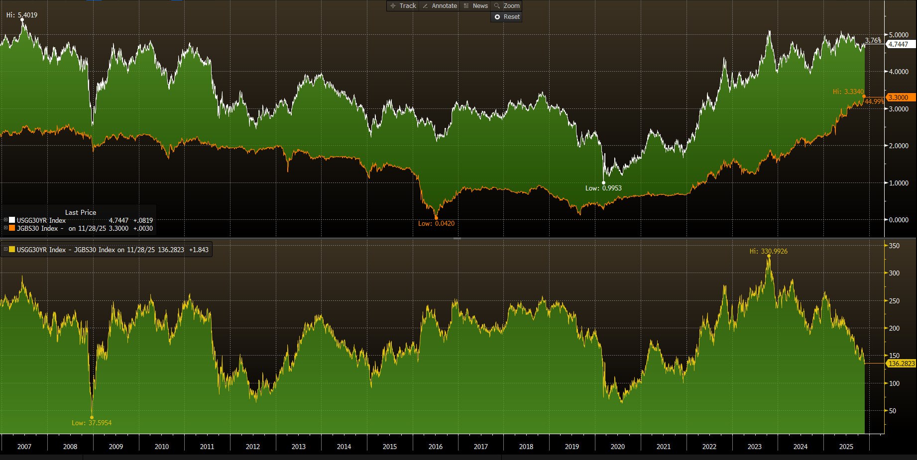Сегодняшний обвал на рынке криптовалют и долговом рынке вызван заявлениями главы Банка Японии Кадзуо Уэды усилившие ожиданиях повышения ставки Вероятность данного события по оценкам денежного рынка выросла до около 80 против 25 менее чем неделей ранее Стоимость двухлетних японских облигаций наиболее чувствительных к изменениям монетарной политики поднялась выше 1 впервые за 17 лет Трейдеры на рынке казначейских бумаг США внимательно следят за политикой Банка Японии так как она влияет на глобальные потоки ликвидности в иенах Более высокие ставки в Японии могут побудить местных инвесторов удерживать больше средств в японских госбумагах вместо высокодоходных зарубежных активов таких как Treasuries На графике спред между 30 летними трежерями и государственными японскими облигациями доходность по которым продолжает обновлять исторические максимумы