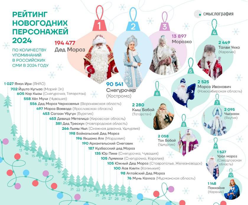 Рейтинг медийности новогодних персонажей по итогам 2024 года   Подготовлен агентством «Смыслография» при поддержке члена АКАР — коммуникационного агентства АГТ.   Деда Мороза и Снегурочку упоминали в федеральных и региональных СМИ в разы чаще. Также популярность приобрели Хёл Мучи из Чувашии, Йушто Кугыза из Марий Эл и другие герои из разных уголков России.   Для сравнения: Деда Мороза в СМИ упомянули свыше 194 тысяч раз, а Санта-Клауса — всего лишь 6,8 тысяч. Также в топ вошли Морозко, Талви Укко, Мороз Иванович  Директор стратегических коммуникаций АГТ Владислав Шулаев: «Импортозамещение в СМИ по отношению к западным новогодним персонажам продолжается»   Если на рубеже десятилетий Санта набирал стабильные 12 тысяч публикаций в российских медиа, в прошлом году - только 7,3 тысячи, в отчетном же – лишь 6,8 тысяч упоминаний. Талви Укко  Карелия  и Мороз Иванович  Новосибирская область  вырвались вперед во многом из-за результативных форматов включенности в «реальную жизнь», удачных локаций и встроенности в туристическую сферу.   Весь опыт активности зимних волшебных персонажей – это пример в разной степени успешного проектирования. Медиарейтинг отражает тот факт, что новосибирский Мороз Иванович – один из образцовых примеров локальных «быстрых побед» в этом новогоднем сегменте, наряду с Карелией, Татарстаном, Якутией, Удмуртией, Свердловской областью и ЯНАО. Их опыт уже готов и проверен временем, например, для ДФО, где только Чысхаан в Якутии и Сагаан Убугун в Бурятии, но при этом есть потенциально весьма многочисленные гости из соседних стран.    Интересный факт: В этом году наблюдается рост популярности национальных сказочных персонажей. Это отражает всплеск интереса к российской истории, культуре, этнографии и самобытности разных уголков страны, уверена гендиректор агентства «Смыслография» Ольга Васильева.   С полным рейтингом можно ознакомиться на сайте      Supreme