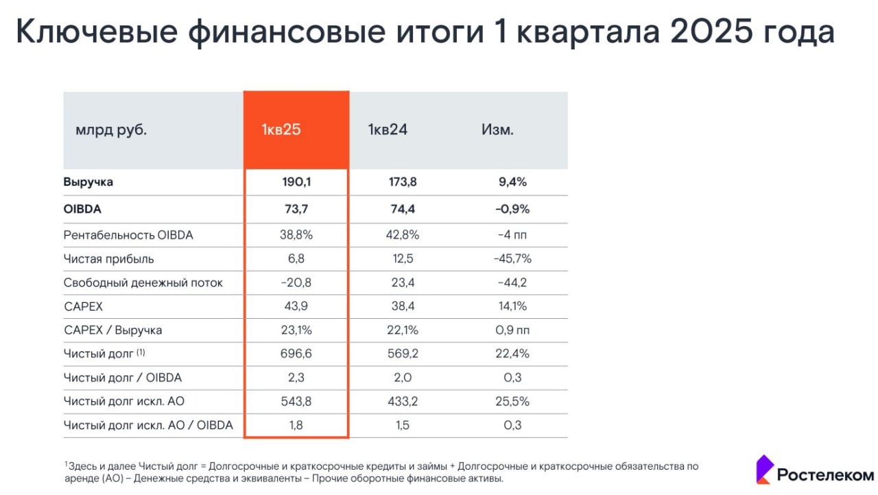 «Ростелеком» раскрыл результаты за первый квартал 2025 г. по МСФО Выручка холдинга увеличилась на 9% по сравнению с I кварталом 2024 г., до 190,1 млрд руб. Причем выручку нарастили все сервисы, кроме телефонии Показатель OIBDA составил 73,7 млрд руб. против 74,4 млрд руб. за I квартал 2024 г. Рентабельность по OIBDA составила 38,8% против 42,8% в I квартале 2024 г. Чистая прибыль составила 6,8 млрд руб. против 12,5 млрд руб. за I квартал 2024 г. Капитальные вложения выросли на 14%, до 43,9 млрд руб. 23,1% от выручки . По словам замглавы «Ростелекома» Анны Трегубенковой, такая динамика обусловлена преимущественно погашением задолженности по завершенным в прошлом году проектам, и в последующие кварталы будет компенсирован для достижения целевой оптимизации капитальных затрат в размере около 20–30 млрд руб. по отношению к 2024 г. Чистый долг, включая обязательства по аренде АО , вырос на 5% с начала года и составил 696,6 млрд руб., что соответствует 2,3х показателя «Чистый долг / OIBDA» или 1,8х показателя «Чистый долг, искл. АО / OIBDA». TMT Channel Подписаться