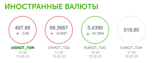 По итогам торгов на KASE доллар стоит 497,88 тенге  За день он cнизился на 3,95 тенге.  Официальный курс доллара, установленный Нацбанком на 13 февраля — 501,31 тенге.