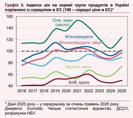 Согласно инфляционному отчету за июнь 2025 года, цены в Украине приблизились к европейским, а в некоторых случаях превышают их.   Например,стоимость сливочного масла в Украине на 25% выше, чем в Польше, а общий уровень цен на потребительские товары опережает показатели Румынии, Словакии и Турции.  При этом с 2016 года стоимость продуктов питания в Украине в евро выросла на 79%, тогда как в странах ЕС — на 46%  Отметим, что украинские семьи тратят на еду до 40% бюджета  для сравнения — в Польше это 12–18% . А тем временем среди украинцев 70% живут от зарплаты до зарплаты, а долгов по микрокредитам у населения уже более 24 млрд грн — вдвое больше, чем до начала военного конфликта в стране.