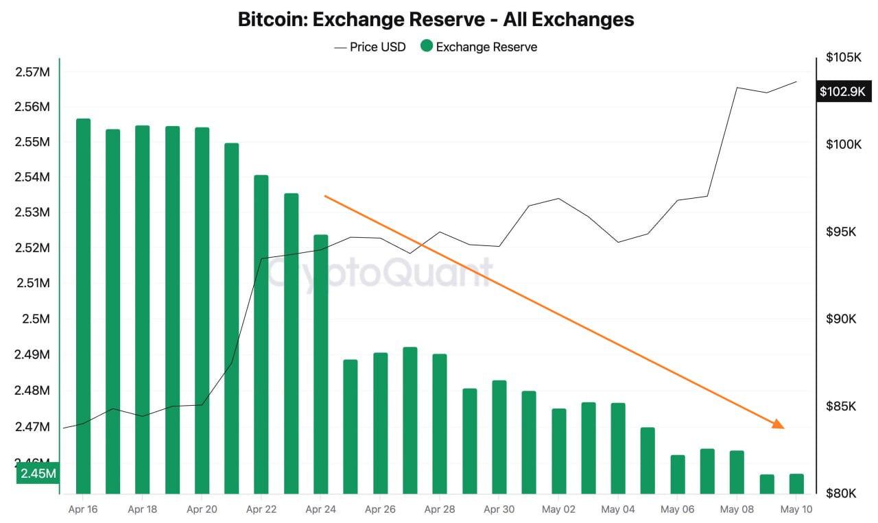 Киты активно выводят BTC с бирж с конца апреля — данные CryptoQuant MDK Money