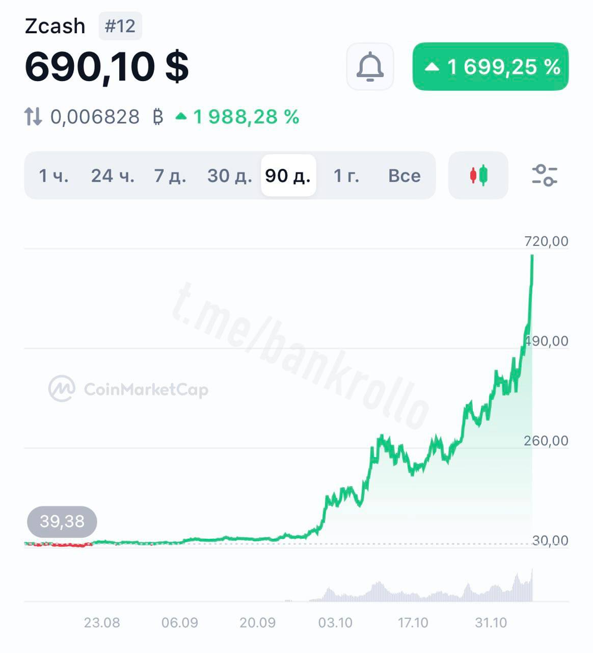 Крипта ZEC взлетела на 2000 за 90 дней Монета поднялась на 12 е место по капитализации и обогнала TON bankrollo