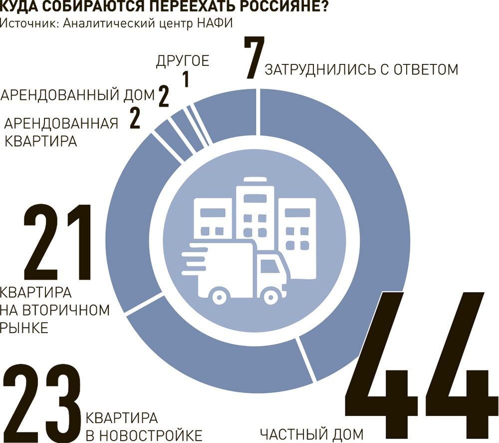 Почти половина россиян хотели бы жить в доме Частные дома становятся наиболее желаемым форматом жилья для россиян, стремящихся к большему пространству и уединению, отмечает депутат Никита Чаплин. 44% опрошенных центром НАФИ хотят переехать в собственный частный дом. Поэтому есть необходимость развития городской инфраструктуры, включая благоустроенные парки и удобный транспорт, для обеспечения комфортных условий жизни в городах. 73% семей, планирующих покупку или строительство дома, намерены выбирать здания с 4 и более комнатами площадью 100-120 кв м. В отличие от прошлых лет, они стремятся к более компактным вариантам, которые считаются более бюджетными и проще в уходе. #ижс ИЖС в России