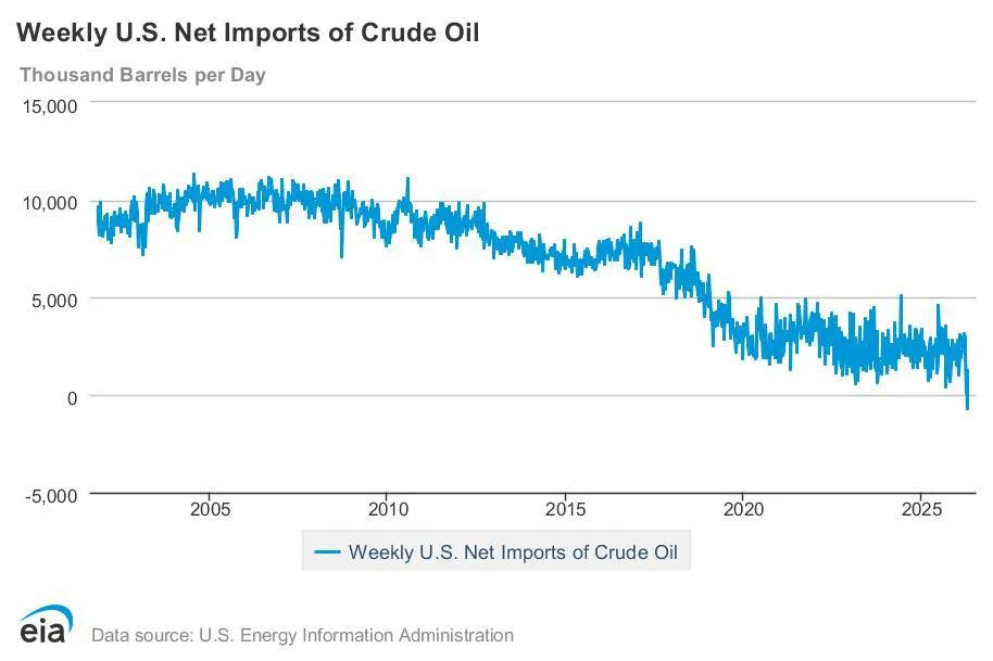 Рост экспорта сырой нефти США за рубеж означает что на прошлой неделе страна была нетто экспортёром сырой нефти Ранее США в совокупности экспортировали больше сырой нефти и переработанных продуктов чем импортировали Но теперь они являются экспортёром сырой нефти без необходимости учитывать переработанные продукты                 все новости технологии журнал подписаться поддержать MAX