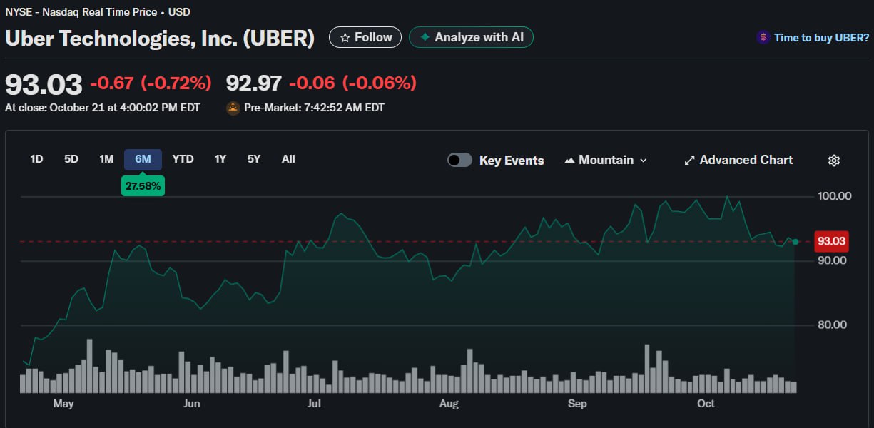Uber меняет название сервиса Green на Electric и предлагает водителям США 4000 долларов за переход на электромобили Новые гранты под названием Go Electric направляются на покупку новых или подержанных электромобилей в таких штатах как Калифорния Нью Йорк Колорадо и Массачусетс Программу можно сочетать с другими скидками и льготами на уровне штата что потенциально может привести к снижению цен еще на тысячи долларов даже если закончится действие федеральных налоговых льгот Uber сообщила что по всему миру на её платформе уже зарегистрировано более 200 000 электромобилей при этом водители в США Канаде и Европе естественно лидируют Ну а российским таксистам тем временем предлагается перевозить пассажиров на УАЗе и даже Ниве Подписаться Верным курсом