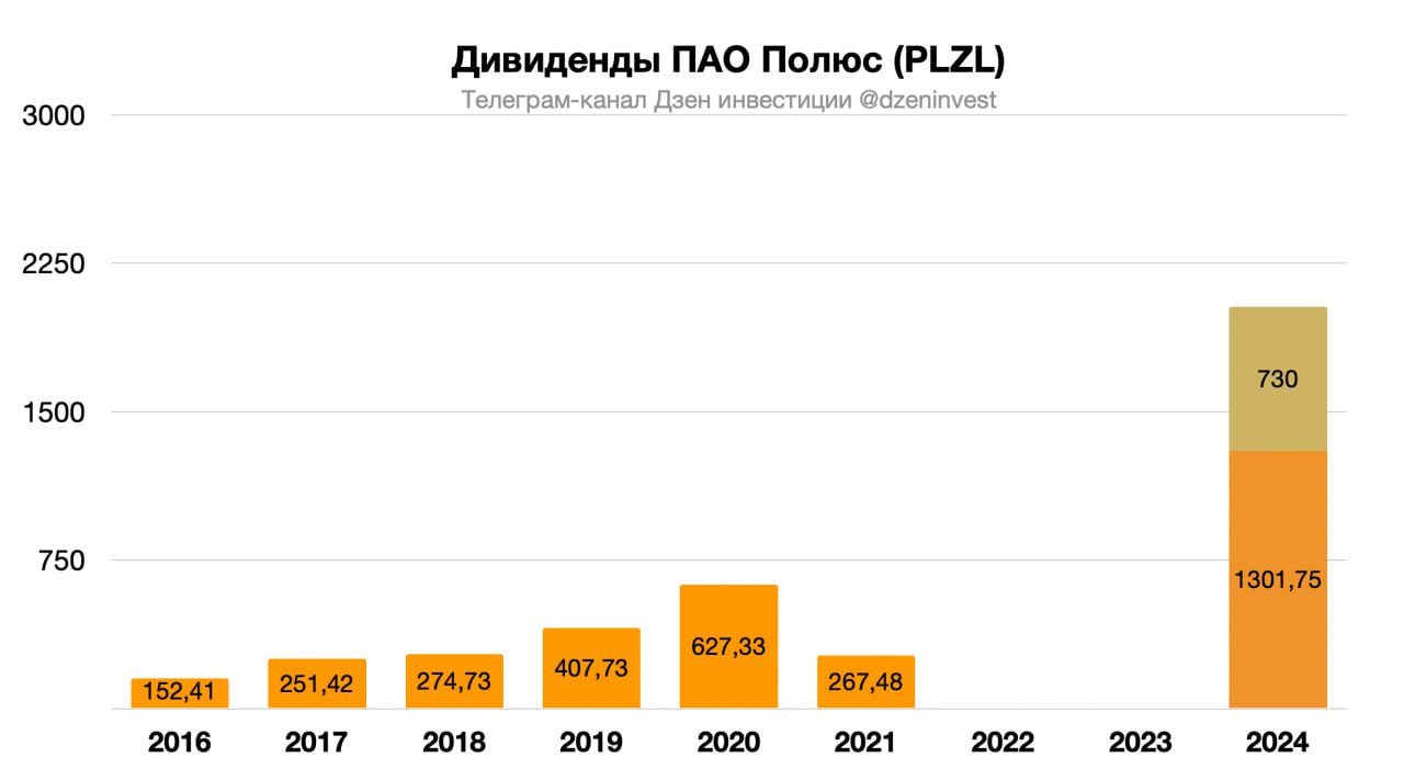 Совет директоров "Полюса" рекомендовал финальные дивиденды за 2024 год в 730 рублей на акцию #plzl  Дивидендная доходность ≈ 3,8%  Отсечка 25 апреля 2025 года  Компания уточняет, что после завершения процесса дробления акций сумма дивидендов составит 73 рубля на бумагу. В феврале акционеры компании одобрили решение о дроблении обыкновенных акций "Полюса" с коэффициентом дробления 10, однако пока конвертация не завершена