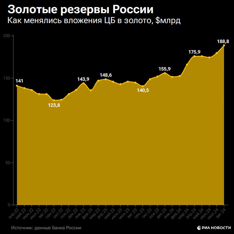 Золотые резервы России по итогам августа впервые приблизились к $190 млрд, а их доля в международных активах страны достигла 30,8% - максимум с начала 2000 года  тогда было 31,2% .  И они точно не заблокированы из-за санкций – золото ЦБ всегда хранил в России.