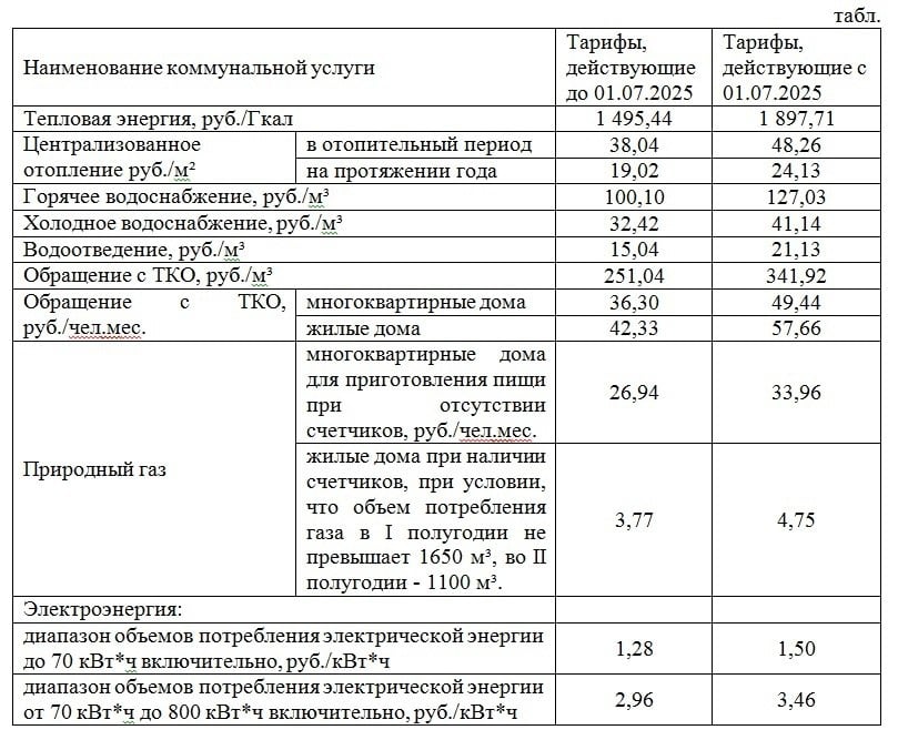 С 1 июля 2025 года произойдет изменение тарифов на коммунальные услуги в ДНР.   Как указано на сайте Республиканской службы по тарифам, оплата  увеличится в среднем на 26,8%.  При этом в РСТ подчеркнули, что стоимость коммунальных услуг в ДНР в 2,5-3 раза ниже, чем в Ростовской области.   Также указано, что тарифы будут постепенно приводиться в соответствие с уровнями других регионов РФ. В последующем пересмотр тарифов будет осуществляться раз в год, начиная с 1 июля, на протяжении пяти лет.    Подписаться   Написать в бот