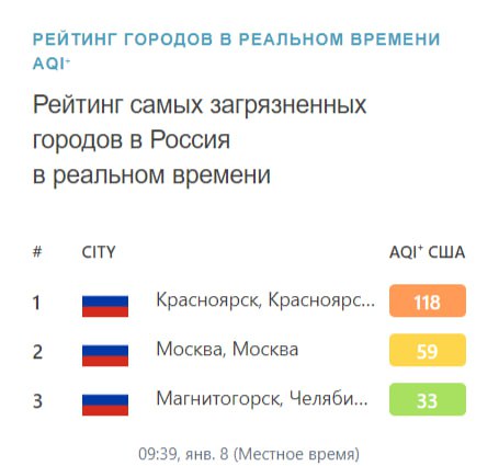 Сегодня Красноярск стал самым загрязненным городом в России  Утром Красноярский край занял первое место в рейтинге загрязненности воздуха по России. Об этом сообщила швейцарская компания IQAir.  В общемировом рейтинге Красноярск занял 28 место, расположившись между Кабулом и Аккрой. Два дня назад в городе объявили режим НМУ. Датчики в городе горят алым и черным от превышения концентраций вредных веществ в воздухе.  Скриншот с сайта iqair. com  Прислать новость