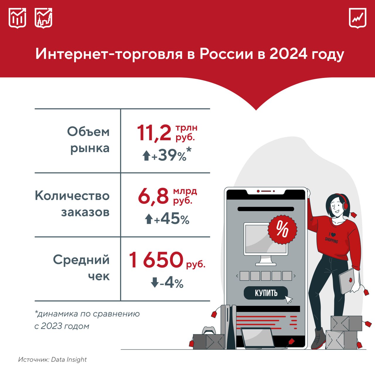 Как обстоят дела в России с онлайн-продажами Российский рынок онлайн-торговли продолжает демонстрировать устойчивый рост. В 2024 году объем розничных интернет-продаж достиг 11,2 трлн руб., что на 39% превышает показатели предыдущего года. При этом темпы роста количества заказов несколько замедлились: если в 2023 году их число увеличилось на 69%, то в 2024 — на 45%. Категории с наибольшей долей в онлайн-продажах: одежда, обувь и аксессуары электроника и техника товары для дома продукты питания ремонт и строительство Основным драйвером роста стали крупные маркетплейсы, на которые пришлась значительная часть оборота.