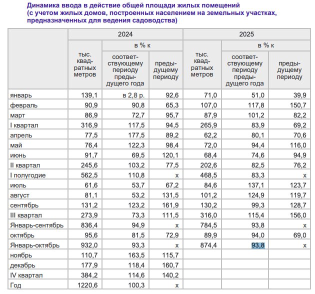 Ввод жилья в регионе упал на 6 За январь октябрь было введено в эксплуатацию 874 тыс кв м 65 из них пришлось на ИЖД За 10 месяцев 2025 года в КО ввели в эксплуатацию 3 9 тыс жилых домов c учетом ИЖД или 9 3 тыс квартир Это на 6 2 меньше показателя аналогичного периода прошлого года В октябре 2025 года в регионе было введено в эксплуатацию 89 9 тыс кв м 6 к показателю аналогичного периода прошлого года Населением было построено 3 7 тыс ИЖД общей площадью 568 2 тыс кв м за январь октябрь текущего года Из них на предназначенных для ведения садоводства участках построена 1 тыс ИЖД общей площадью 118 1 тыс кв м что на 3 1 выше уровня аналогичного периода 2024 года Еще больше новостей в Telegram канале RUGRAD