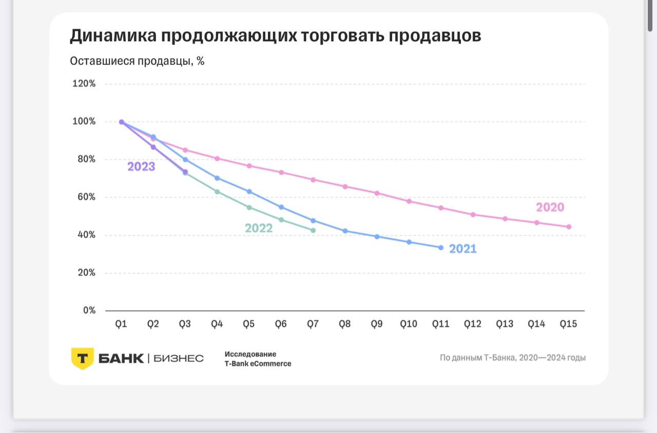 Т-Банк выкатил аналитику по селлерам  Около 40% селлеров дожили до сегодняшнего дня.   Прирост селлеров замедляется. С каждым кварталом все меньше в процентах. А абсолюте пока цифр нет.   По площадкам лидирует МегаМаркет и Яндекс. Это понятно. Расти сильно при маленьких цифрах легко. WB тоже растет. OZON нет — не надо было отменять тех партнеров  мы были такими пару лет назад .    Тут полный отчет