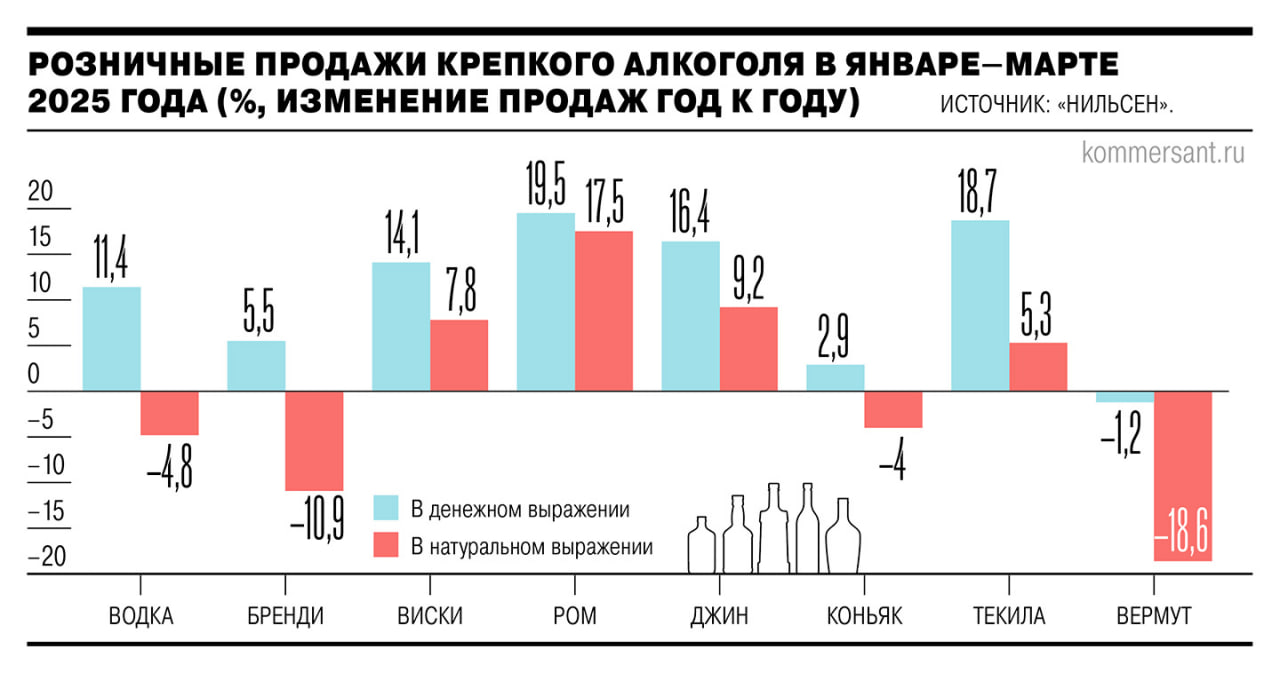 Посиделки с ромом. Ром стал самой быстрорастущей категорией среди алкогольных напитков: его продажи в 1 квартале выросли на 17,5% г/г. При том, что общий рынок крепких напитков сократился на 16,2%. Не впервой. Но это не новая для рынка тенденция: в 2024 году да и ранее продажи рома опережали прошлогодние показатели более чем на 20%, значительно обходя темпы конкурентов. Но такой взрыв популярности рома объясняется эффектом низкой базы, и даже с текущими темпами роста добраться до позиций виски или, тем более, коньяка пока шансов нет. Что подешевле. Другая веская причина роста спроса: увеличение предложения дешёвых брендов рома. Пока продажи водки продолжают падать по данным РАТК, на 8,3% , внимание переключается на более интересный по вкусу, но схожий по цене ром. Этому поспособствовал активный процесс импортозамещения: доля отечественного рома с 2021 года выросла с 1% аж до 43%. Вопросики. Но вот незадача — пока чисто российского рома на полках нет, ключевое сырьё мелассу приходится импортировать. Да и по документам то, что мы считаем нашим ромом, как выяснилось, чаще всего проходит как коктейль — есть основания задуматься о рецептуре такого напитка. Мировой тренд. Кстати, рост показывает и мировой рынок рома. Ожидается, что он увеличится с $19,1 млрд в 2024 году до $32,2 млрд в 2031 году. Но отличие основных стран-потребителей рома от России: там продажи обеспечиваются за счёт растущего спроса на премиальный алкоголь и экзотические вкусы.