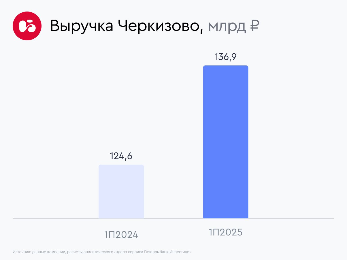 Показатели Черкизово взлетели на птице Черкизово один из крупнейших производителей мяса в России подвела операционные итоги первых шести месяцев 2025 года Бизнес компании показал уверенный рост в сегментах курятины и индейки в то время как продажи свинины сократились Ключевые показатели Курица Объем продаж сегмента за первую половину 2025 года увеличился на 9 7 г г достигнув 488 тыс тонн Рост цен на продукцию сегмента составил 2 2 до уровня 175 42 руб кг Рост сегмента на 9 7 обеспечен за счет недавнего приобретения актива в Тюменской области расширения производства на Алтае и возвращения в строй после реконструкции девяти птицеводческих площадок в Челябинской области Индейка Объем продаж сегмента за первую половину 2025 года увеличился на 5 7 г г достигнув 26 9 тыс тонн Рост цен на продукцию сегмента составил 12 8 до уровня 285 67 руб кг Рост сегмента на 12 8 обеспечен как за счет потребительского спроса так и за счет объем производства Свинина Объем продаж сегмента внешним покупателям за первую половину 2025 года снизился на 10 2 г г достигнув составил 92 89 тыс тонн Рост цен на продукцию сегмента составил 14 4 до уровня 315 20 руб кг Мясопереработка Объем продаж сегмента за первую половину 2025 года снизился на 2 5 и составил 66 74 тыс тонн Рост цен на продукцию сегмента составил 10 8 до 353 20 руб кг Рост средней цены реализации связан с улучшением продуктового микса и с повышением цен на продукцию с высокой добавленной стоимостью Наше мнение Аналитики сервиса Газпромбанк Инвестиции умеренно положительно оценивают операционные результаты компании за первую половину 2025 года компания активно наращивает производство мяса птицы за счет инвестиций и интеграции новых активов При этом компании удается успешно перекладывать инфляцию в рост цен на свою продукцию по всем сегментам В данный момент аналитики сервиса Газпромбанк Инвестиции считают что акции Черкизово справедливо оценены рынком рынки Черкизово GCHE