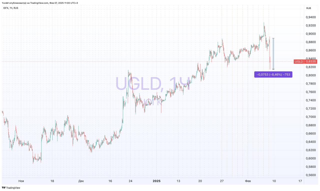 #UGLD ЮГК в 2024 году сократила производство золота на 17%.    Производство на Уральском хабе снизилось на 48% и составило 3,4 тонны золота. Это снижение объясняется временной приостановкой горных работ на четырёх карьерах вследствие вмешательства Ростехнадзора.  Прогноз на следующий год пересмотрен в меньшую сторону – ожидается производство золота в диапазоне от 3,6 до 5,2 тонн.    Отчет инвесторам не понравился, акции снижаются, но ЮГК столкнулась с временными операционными трудностями. Сильные позиции в Сибирском хабе, а также постепенное развитие новых мощностей  в том числе в рамках проекта «Высокое» и Коммунаровского рудника  создают базу для значительного роста. Будет ли рост, сказать сложно. Мы и в том году оценивали акцию позитивно, и ждали рост до 1₽ за акцию. Но компании вечно что-то мешает. И это при том, что цены на золото сейчас на историческом максимуме.