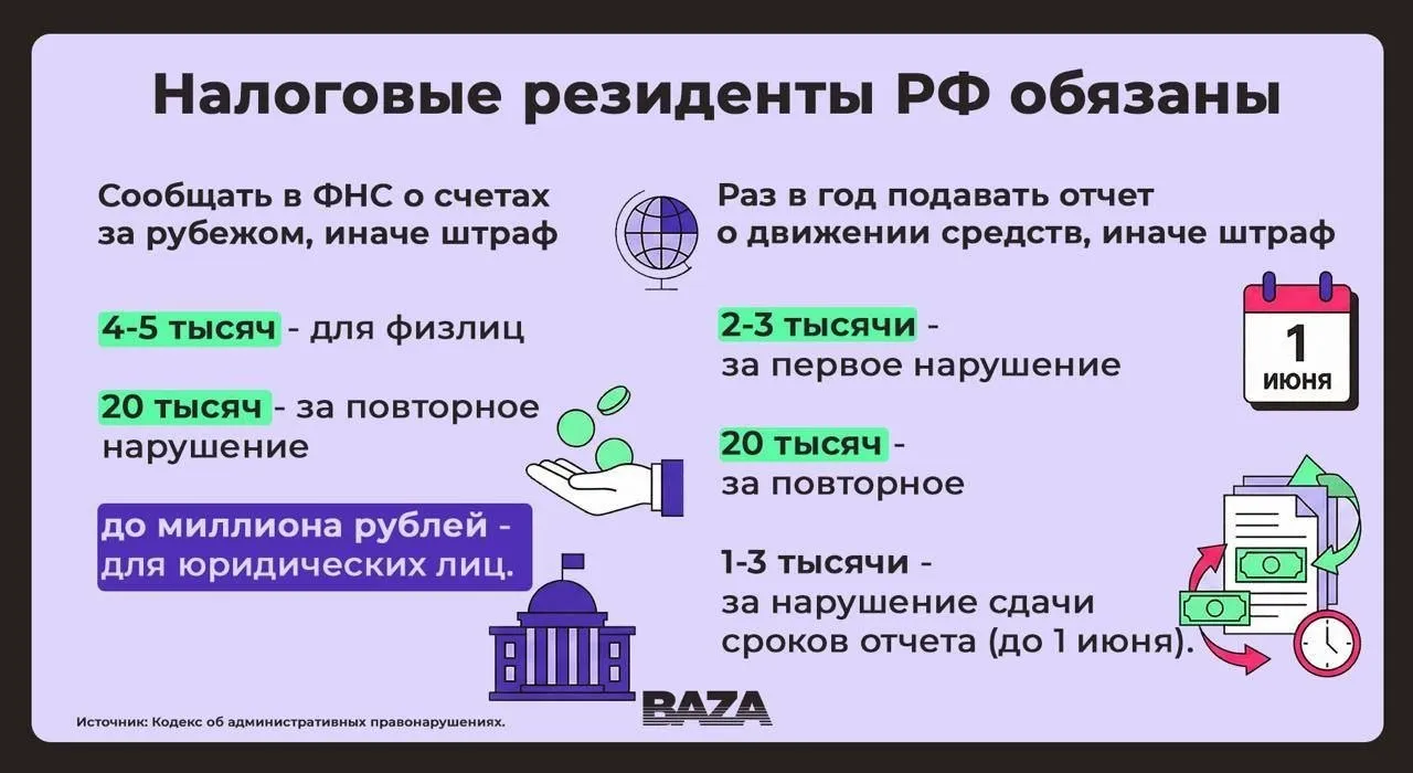 Штраф до 20 тыс рублей грозит тем кто не сообщит о криптокошельке пишет Baza Подобные требования уже есть в РФ к счетам за рубежом за несообщение о них штрафуют на 5000 рублей за повторное нарушение на 20 тыс рублей Уведомлять налоговую о кошельках нужно будет даже при отсутствии операций banksta