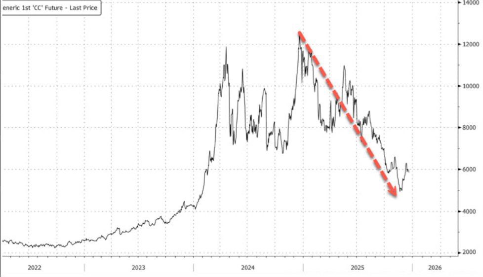 Цена какао бобов снизилась наполовину Стоимость сырья для шоколада какао бобов сократилась вдвое по сравнению с максимумом предыдущего года Однако стоимость готового продукта шоколада осталась неизменной во всех странах мира investing investing