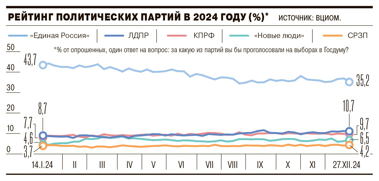 Завершившийся 2024 год оказался удачным для парламентской оппозиции: все четыре партии меньшинства, по данным ВЦИОМ, продемонстрировали рост своих электоральных рейтингов.   Так, на втором месте закрепилась ЛДПР, сменив «вечно вторую» КПРФ. Популярность «Единой России», напротив, заметно снизилась, хотя это не помешало ей уверенно победить на осенних региональных выборах. Заданные 2024 годом социологические тренды в отношении оппозиции имеют все шансы сохраниться и в 2025-м, полагает эксперт.    Как менялись партийные симпатии избирателей в прошедшем году — в материале «Ъ».    Подписывайтесь на «Ъ» Оставляйте «бусты»