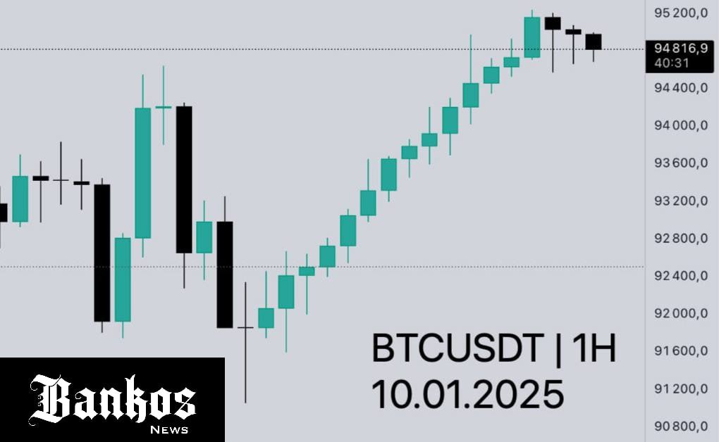 Сегодня на графике BTC/USDT зафиксирована серия из 14 подряд зелёных часовых свечей. Это произошло впервые за более чем 8 лет.