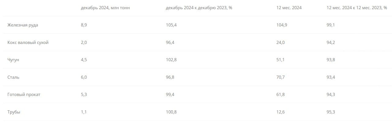 Отчёт: металлурги России  Северсталь, Ммк, Нлмк  сократили производство стали и проката в 2024 году  1  В 2024 году предприятия чёрной металлургии России выпустили 70.7  -6.6% г/г  млн тонн стали и 61.8  -5.7% г/г  млн тонн готового проката.  2  В декабре объёмы производства стали в металлургической отрасли снизились на 3.2% г/г  3  За год стальных труб было произведено 12.6 млн тонн  -4.7% г/г   #magn #nlmk #chmf #ммк #северсталь #нлмк #отчетность