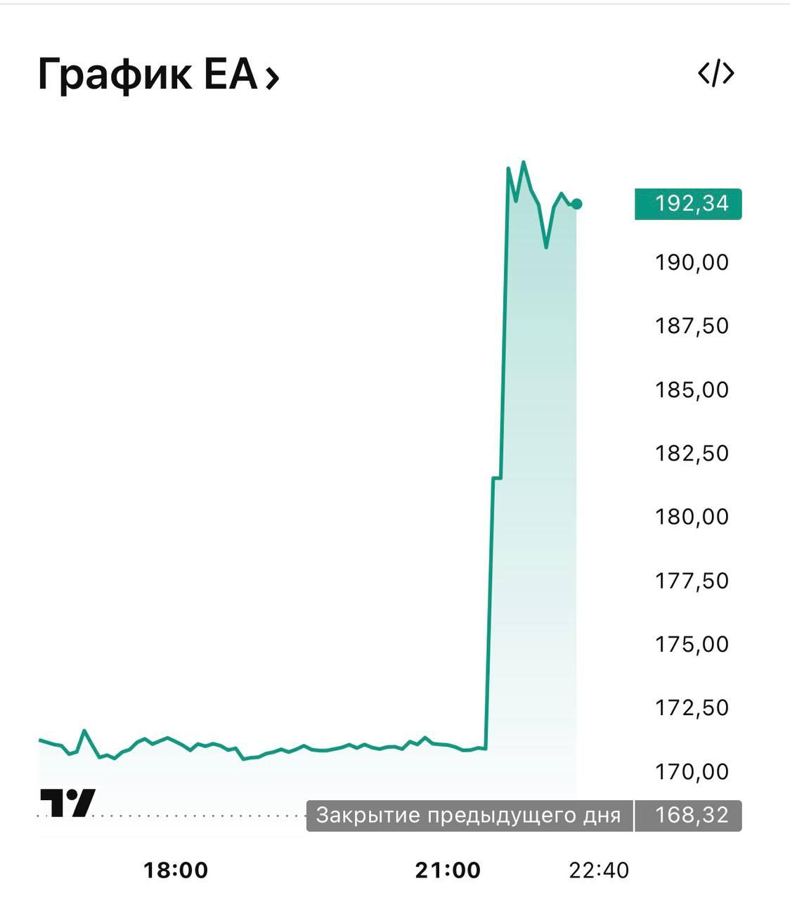 Electronic Arts планирует выкупить свою компанию у инвесторов Electronic Arts EA рассматривает возможность приобретения самой себя примерно за 50 миллиардов чтобы перейти в статус частной компании сообщают СМИ Такое решение позволит ей уйти с фондового рынка и снять давление со стороны акционеров Уже сейчас стоимость акций EA выросла на 14 15 Ожидается официальное объявление сделки в ближайшую неделю Это станет одним из крупнейших выкупа компаний в американской истории в проекте участвуют инвестиционные фонды Silver Lake и Саудовской Аравии investing