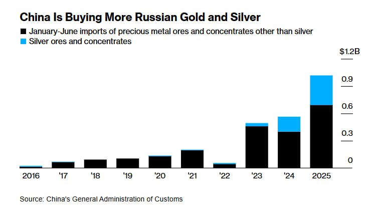 Продажи российских цветных металлов в Китай выросли на 80% за год, — Bloomberg По данным Trade Data Monitor, полученным от таможенной службы Китая, импорт в Китай российских руд и концентратов драгоценных металлов, включая золото и серебро, вырос на 80% до 1 млрд долларов по сравнению с аналогичным периодом прошлого года. А в Россию поехала китайская картошка. Китай в январе-июне 2025 года экспортировал в Россию картофеля на $49,4 млн, что в 6 раз больше, чем за аналогичный период 2024 года #ЭкономикаРФ