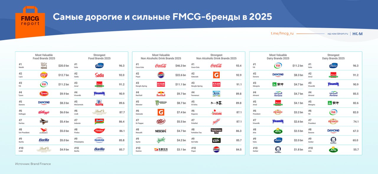 Nestle — самый дорогой продуктовый бренд уже десятый год подряд. Смотрим рейтинги Brand Finance по брендам продуктов, б/а напитков и молочки за 2025. Продукты - Стоимость лидера Nestle снизилась до $20 млрд против $20,8 млрд в прошлом году, но отрыв от преследователей слишком большой. - За ним традиционно следуют Lay s $12,7 млрд и китайский производитель молочки Yili $11,2 млрд . - В десятку вошли Uni-President, Barilla и Lindt, а вот Quaker и Doritos провалились ниже. - Самые сильные продуктовые бренды по качественным метрикам — Valio, бразильский Sadia и индийский Amul. Напитки - Первое место с более чем двойным отрывом, опять же, традиционно, отходит Coca-Cola $46,3 млрд . Этот же бренд — самый дорогой среди всех трех сегментов. - Pepsi $22,6 млрд занимает вторую строчку в условном общем рейтинге, а пятое место уходит китайской Nongfu Spring $11,1 млрд . - Следующие по стоимости в рейтинге напитков — сплошь тонизирующие: Red Bull, Monster, Gatorade. - По силе бренда в сегменте лидируют Coca-Cola, Gatorade и Nongfu Spring, а Pepsi всего лишь замыкает десятку. Молочка - Yili в этом суб-рейтинге продуктовых брендов на первом месте, а за ним следуют Danone $8,3 млрд и Mengniu $4,7 млрд . - Самые сильные молочные бренды — Valio, Amul и Vinamilk. ™ FMCG Report