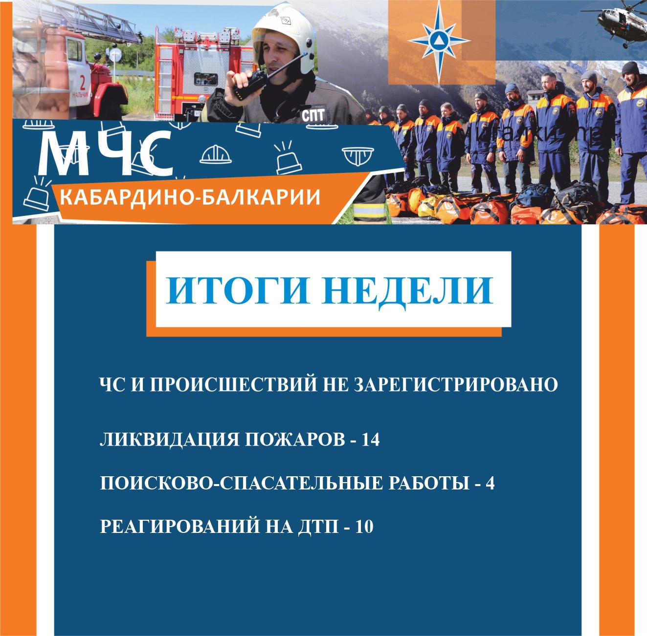 В Главном управлении МЧС России по КБР подведены итоги недели За прошедшую неделю чрезвычайных ситуаций и чрезвычайных происшествий не зарегистрировано; Зарегистрировано 14 пожаров, без погибших и пострадавших; Поисково-спасательные работы проводились 4 раза; Для ликвидации последствий ДТП подразделения привлекались 10 раз; На водных объектах происшествий не зарегистрировано. За отчетный период принудительного спуска лавин не проводилось, самопроизвольного схода лавин не зарегистрировано. Силы и средства ГУ МЧС России по КБР готовы к выполнению задач по предназначению.