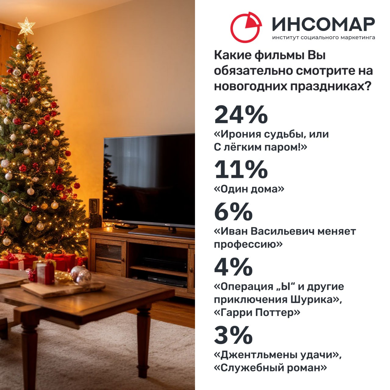 В канун Старого Нового года который по данным ИНСОМАР отмечает половина россиян мы узнали какие новогодние и рождественские фильмы соотечественники смотрят на праздниках Фавориты новогоднего кинопросмотра у молодежи до 30 лет 29 Один дома по 12 13 Ирония судьбы или С лёгким паром и Гарри Поттер по 5 Ёлки и Гринч Россияне 30 44 лет в праздничные дни пересматривают 18 Иронию судьбы 15 Один дома 9 Иван Васильевич меняет профессию по 5 7 Гарри Поттер Операция Ы и другие приключения Шурика и Служебный роман Жители старше 45 лет предпочитают 32 Иронию судьбы 7 Иван Васильевич меняет профессию 5 Один дома Половина опрошенных 49 сказали что у них нет фильмов обязательных к просмотру на каникулах Они не выбирают и смотрят всё подряд что показывают по телевизору С наступающим Старым Новым годом дорогие друзья Телефонный опрос населения РФ 1200 опрошенных Ссылка на t me insomar обязательна