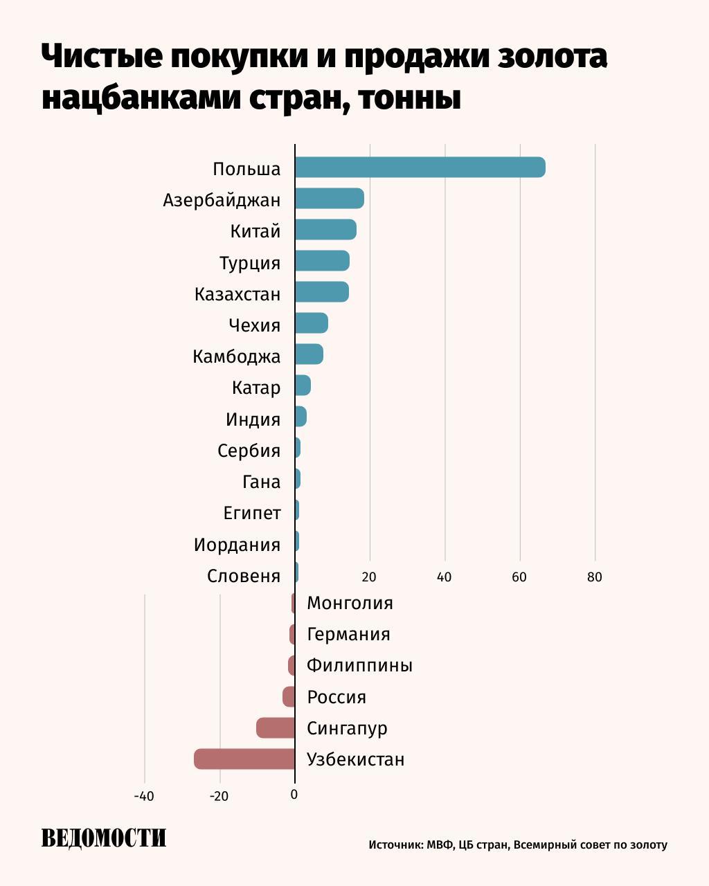 Центробанки в мае увеличили золотые резервы на 20 тонн, что лучше результатов апреля, однако ниже среднегодового показателя в 27 тонн, говорится в отчете Всемирного совета по золоту World Gold Council, WGC . Возможно, привлекательность золота для центральных банков усилила новая напряженность на Ближнем Востоке, отмечается в материалах WGC. Геополитическая нестабильность продолжает стимулировать интерес к золоту как защитному активу. Крупнейшим покупателем золота в мае стал Казахстан, его нацбанк приобрел 7 тонн, запасы составили 299 тонн. На втором и третьем месте – ЦБ Турции и Польши, они закупили по 6 тонн золота. При этом Польша сохраняет статус крупнейшего покупателя золота в 2025 году. Основным продавцом золота в мае стал Сингапур – 5 тонн . В годовом выражении крупнейшим продавцом является Узбекистан, он уже уменьшил запасы на 27 тонн. Подпишитесь на «Ведомости»
