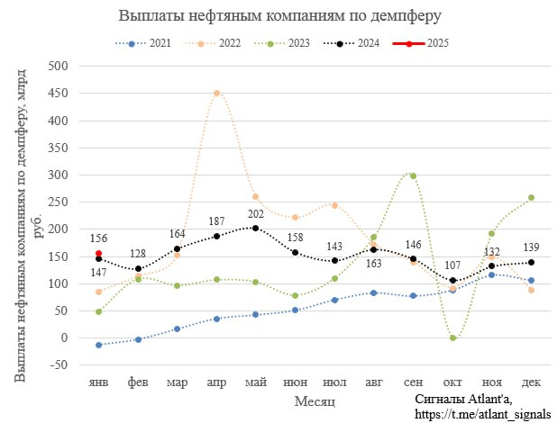 Выплаты нефтяным компаниям по демпферу в январе составили 156,4 млрд руб., что на 6,7% выше прошлого года. Относительно предыдущего месяца рост составил 12,3%.  Хорошее начало года благодаря высокому курсу доллара и росту цен на нефть