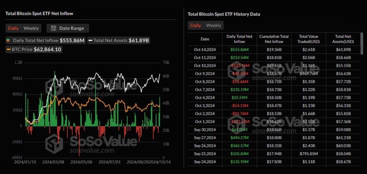 Американские спотовые Bitcoin ETF привлекли $556 000 000 по результатам вчерашней сессии — максимум с июня этого года.