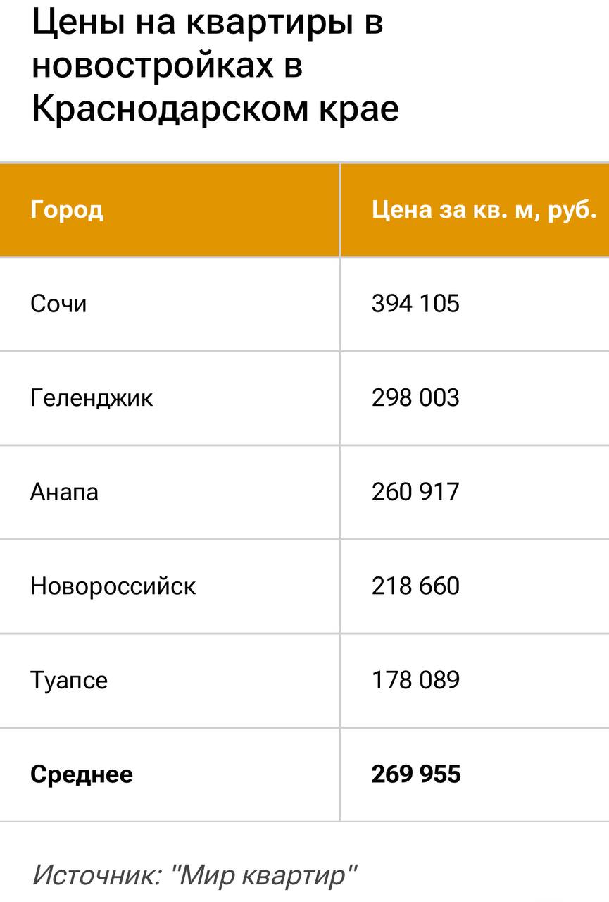 Геленджик и Анапа обогнали Сочи по росту цен на новостройки Среди курортов Краснодарского края на побережье Черного моря сильнее всего за год подорожали новостройки в Геленджике и Анапе - цены там увеличились на 12-15%, в то время как в Сочи прирост составил 5%, рассказали РИА Недвижимость в "Мире квартир". По данным компании, новостройки в Геленджике за год подорожали почти на 15%, до 298 тысяч рублей за квадратный метр, в Анапе - на 12%, до 260,9 тысячи рублей за "квадрат". В то же время в Сочи прирост показателя составил 5%, в Новороссийске - почти 3%, а в Туапсе цены практически не изменились. На вторичном рынке, как отметили в "Мире квартир", в лидерах снова Геленджик +9%, 247 тысяч рублей . В Сочи вторичное жилье подорожало на 4%, в Туапсе и Анапе - на 5%, в Новороссийске - почти на 7%. В целом на побережье Черного моря новостройки подорожали на 7%, до 270 тысяч рублей за квадратный метр, вторичное жилье - на 6%, до 208,3 тысячи рублей за "квадрат". "Таким образом, новостройки на побережье на 30% дороже вторички. В Сочи стоимость обычных, не элитных квартир уже не увеличивается. Как и в предыдущие годы, по росту цен лидируют Геленджик и Анапа, чему не помешала даже экологическая катастрофа на море", – прокомментировал гендиректор "Мира квартир" Павел Луценко. Вот так! Смело и бодро шагаем с ценой к сочинским ценам