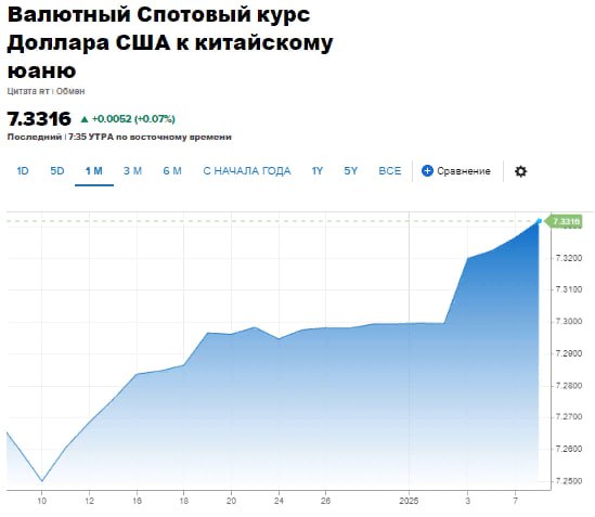 Китайский юань упал до 16-месячного минимума  7,3316  после того, как рост доходности казначейских облигаций США привел к росту доллара — CNBC  Читать далее