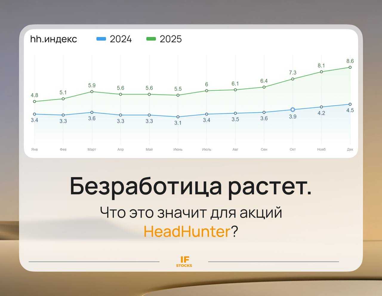 Безработица растет HeadHunter теряет деньги Вчера HeadHunter HEAD опубликовал ежемесячную статистику по рынку труда Из отчета стало известно что теперь на рынке труда количество резюме в 8 6 раза превышает число вакансий Разбираемся что это значит для экономики и самой компании Дефицита кадров больше нет Значение hh индекса от 8 до 11 говорит нам о том что сейчас высокий уровень конкуренции соискателей за рабочие места Количество вакансий сокращалось каждый месяц в 2025 году и в итоге рынок труда теперь превратился в рынок работодателя Из за замедления экономики бизнесы сокращают рабочие места а новых вакансий открывается мало Иными словами дефицит рабочей силы постепенно уходит а безработица растет Для работодателей это хорошо так как им теперь проще найди работников а вот для граждан устроиться на работу стало сложнее HH зарабатывает меньше Для самой HeadHunter рост индекса тоже не сулит ничего хорошего Количество работодателей основных клиентов платформы снижается Клиенты которые остаются закрывают вакансии быстрее и тратят меньше денег За 9 месяцев 2025 года количество платящих клиентов снизилось на 15 4 Компания принимает меры и по неподтвержденной информации уже повысила тарифы для клиентов на 20 40 За 9 месяцев 2025 года благодаря росту ARPC среднего дохода на одного клиента выручка выросла на 1 7 несмотря на снижение числа клиентов Мнение IF Stocks На данный момент ситуация для HH складывается не самым лучшим образом Рост тарифов может частично нивелировать падение числа клиентов но пока экономика будет под давлением отток продолжится Нам остается надеяться лишь на снижение ключевой ставки и оживление рынка труда но это скорее всего случится не раньше следующего года Поэтому краткосрочно мы не видим идеи в акциях HH Не является индивидуальной инвестиционной рекомендацией горячее IF Stocks