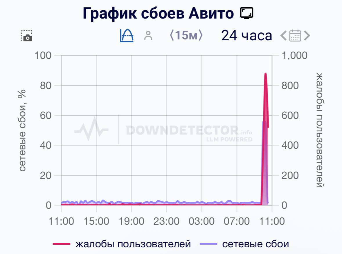 У Авито произошел сбой Проблемы с загрузкой возникают как в мобильном приложении так и в его десктопной версии LOLZTEAM Подписаться