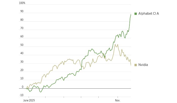 Google усиливает конкуренцию с NVIDIA в гонке ИИ На фоне глобального фондового подъема акции Alphabet Google владельца демонстрируют рост тогда как акции NVIDIA ощутили снижение интереса инвесторов investing investing