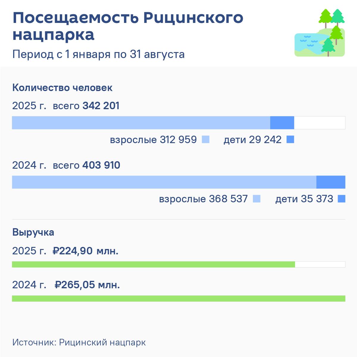Более 340 тысяч человек посетили Рицинский нацпарк за восемь месяцев 2025 года Это на 61 709 посетителей меньше чем годом ранее С января по сентябрь в этом году было продано билетов на сумму 224 9 млн рублей в прошлом году на 265 05 млн SputnikAbkhazia
